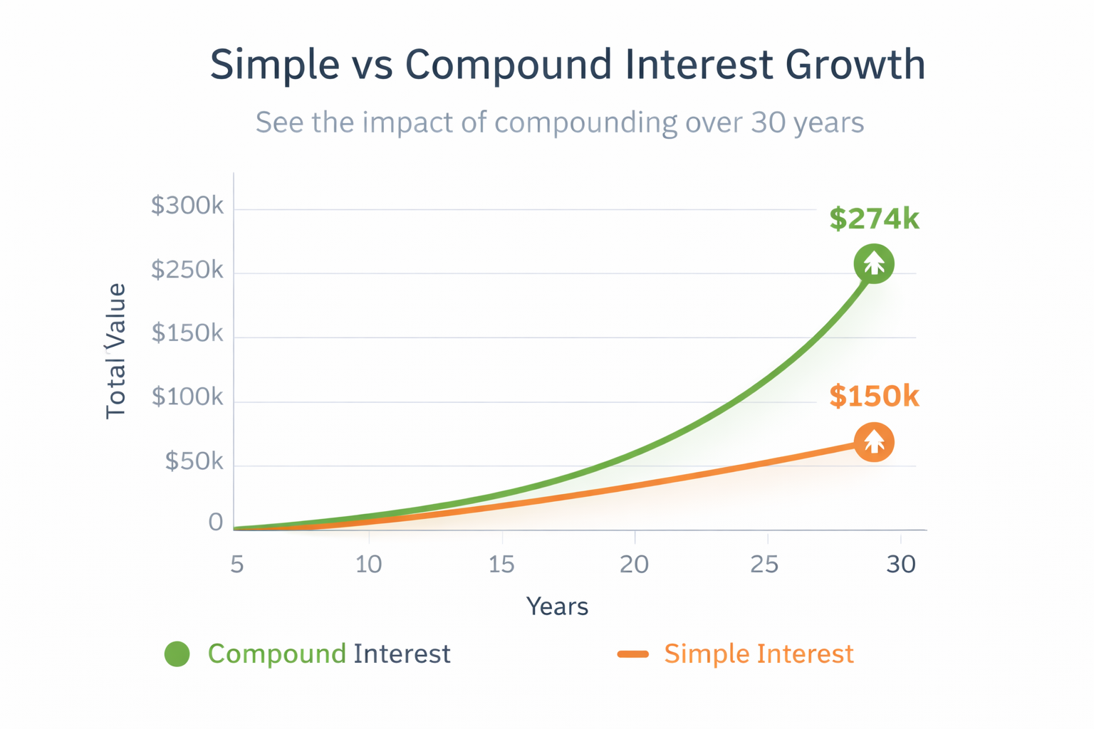 Graph showing interest savings with smart loan payoff calculator