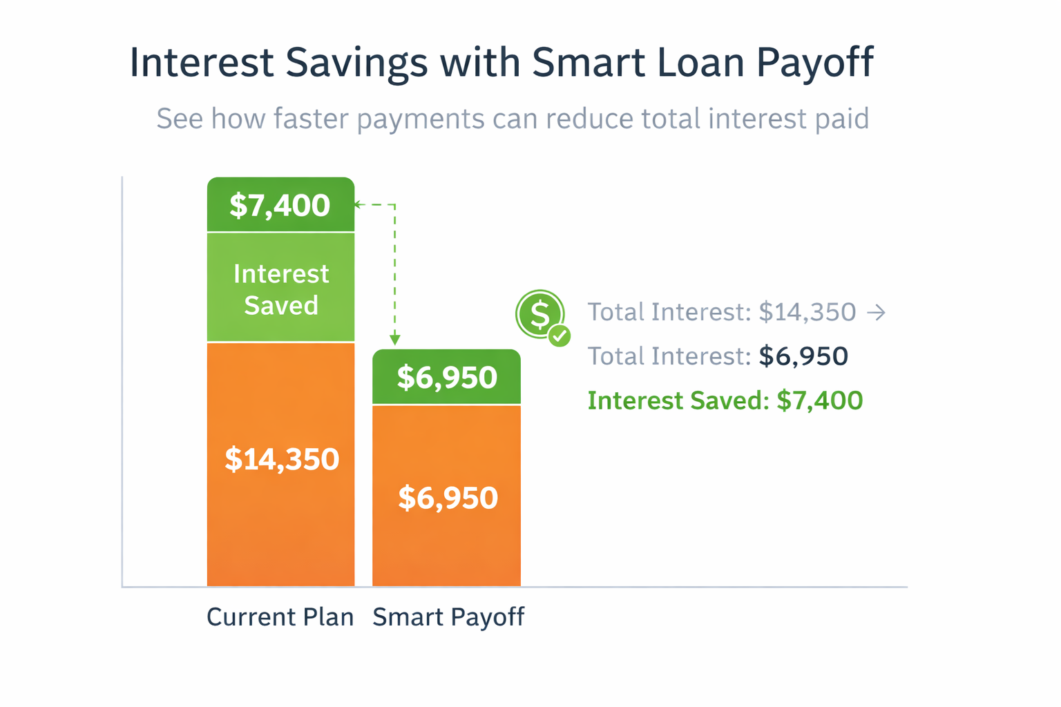 Graph showing interest savings with smart loan payoff calculator